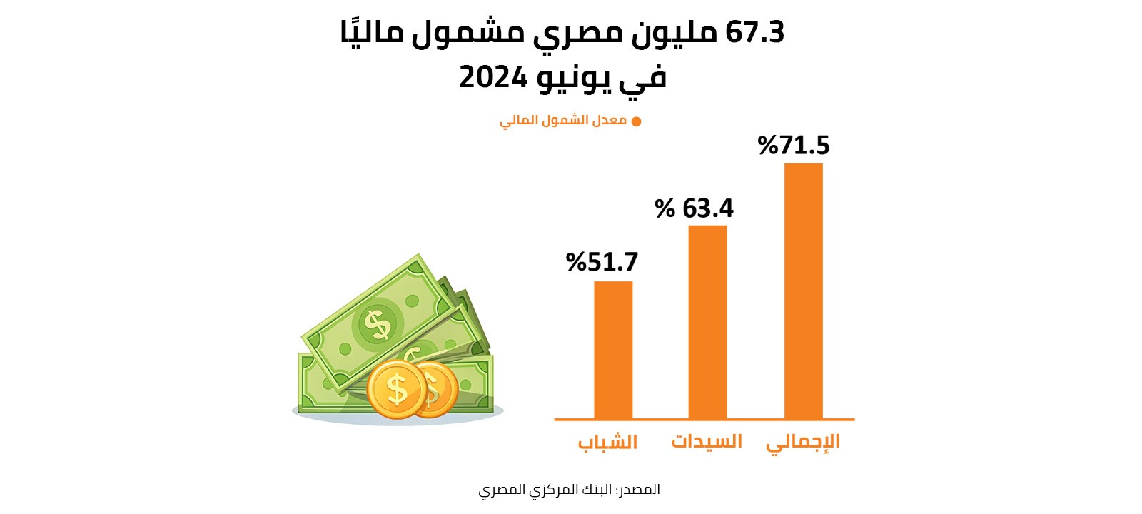 67.3 مليون مصري مشمول ماليًا في يونيو 2024 